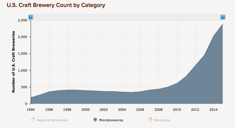 microbrewery-count-1994-to-2015